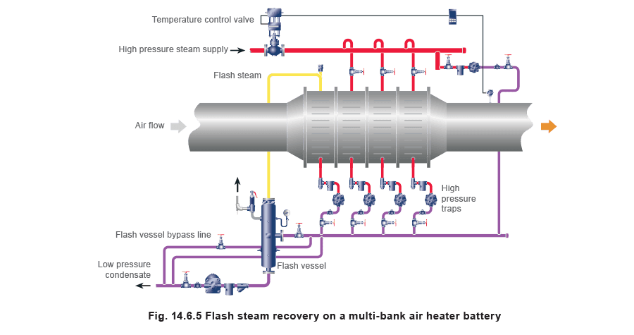 Aprenda sobre vapor
