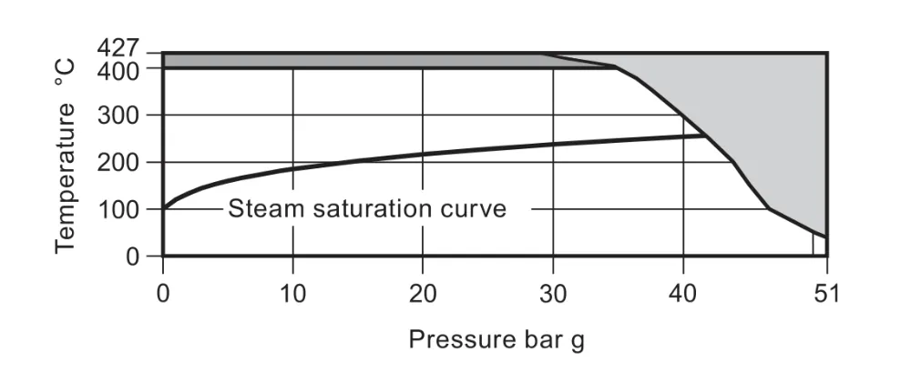 Graphique des limites de pression et de température du TD42S2 montrant la courbe de saturation de la vapeur et les zones interdites