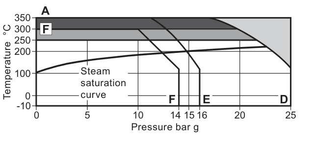 KE73 SG iron pressure and temperature operating envelope