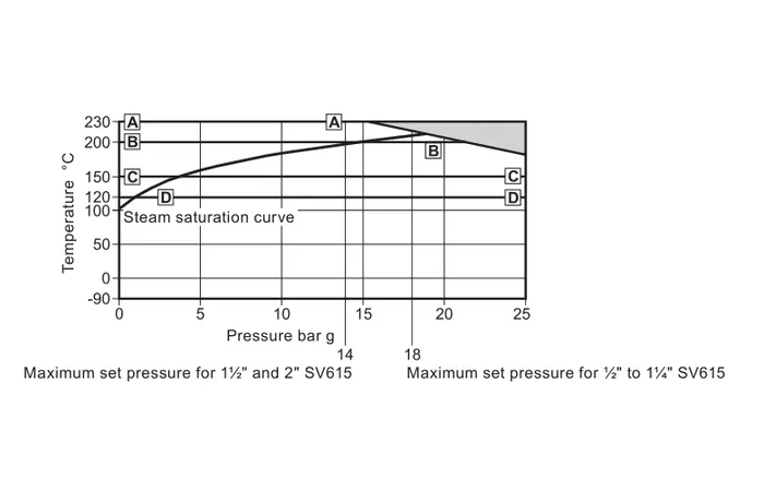 SV615 pressure and temperature operating envelope