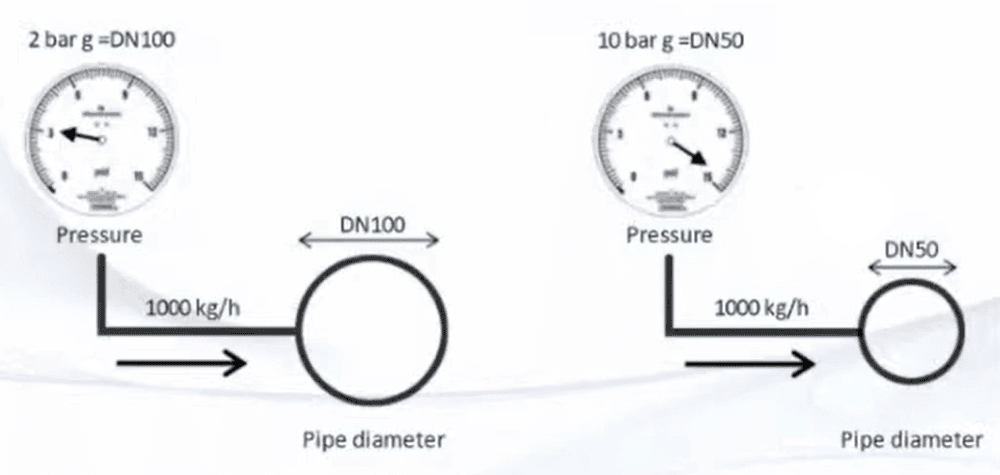 Pressão e diâmetros de tubulações de vapor
