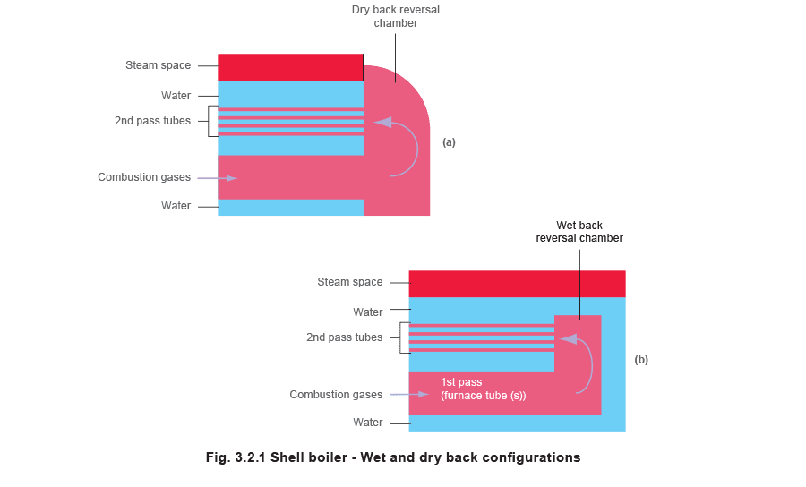 Fig 3.2.1 Caldeira de casco - Configurações de fundo úmido e seco