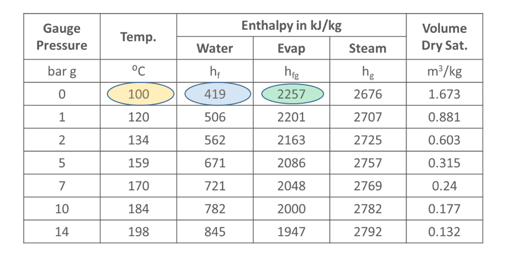 Tabela de vapor
