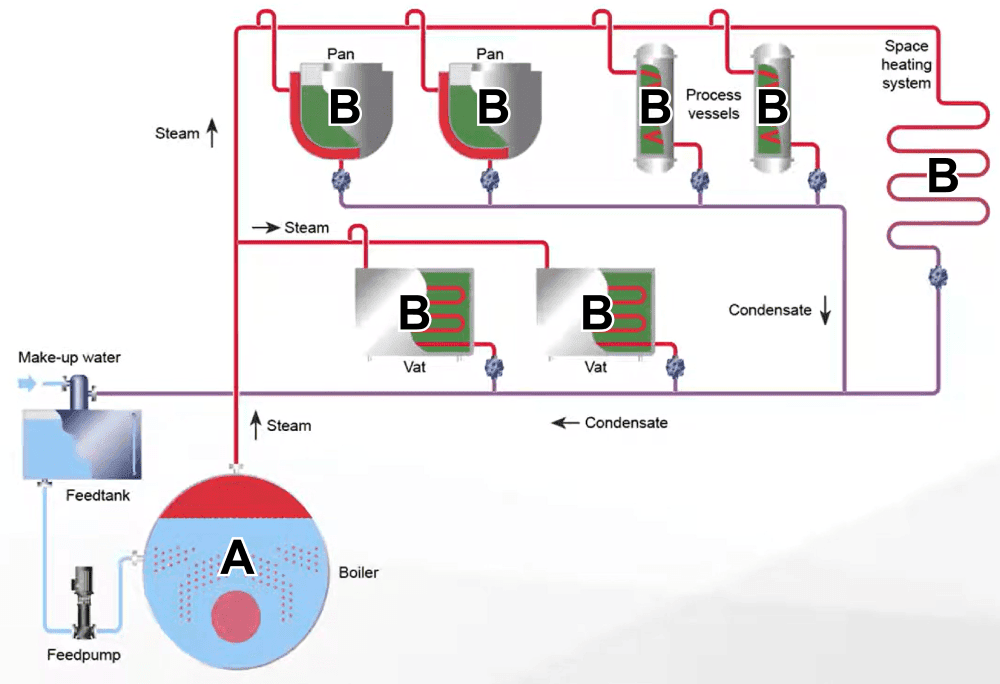 Circuito de vapor e condensado