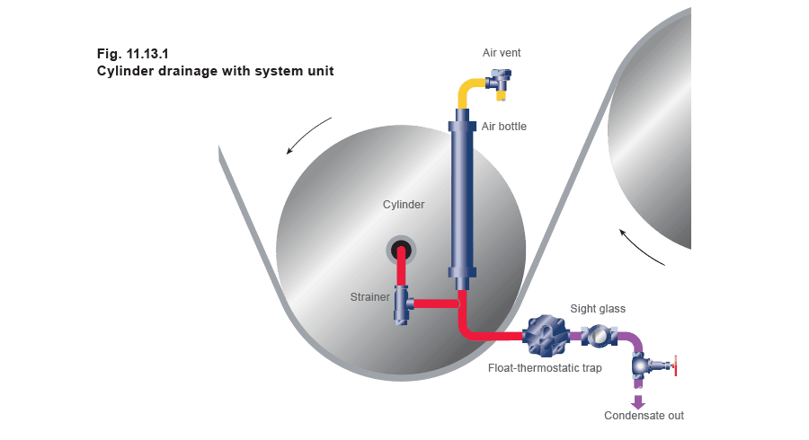 Fig. 11.13.1 - Drenagem de cilindro com unidade de sistema