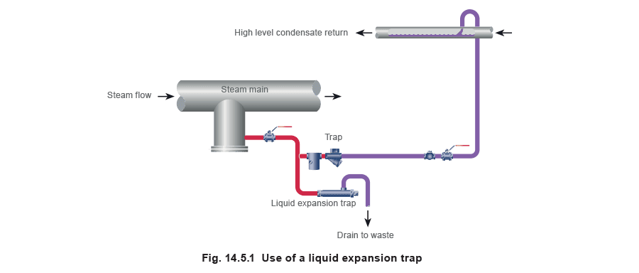 Aprenda sobre vapor