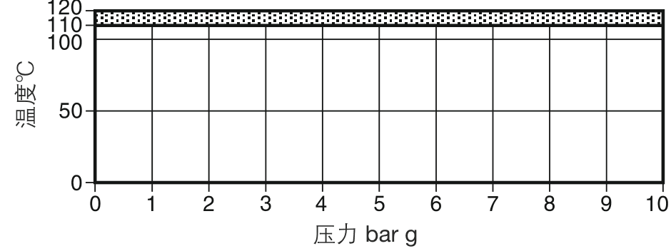 Tabla de rangos de control de temperatura y presión