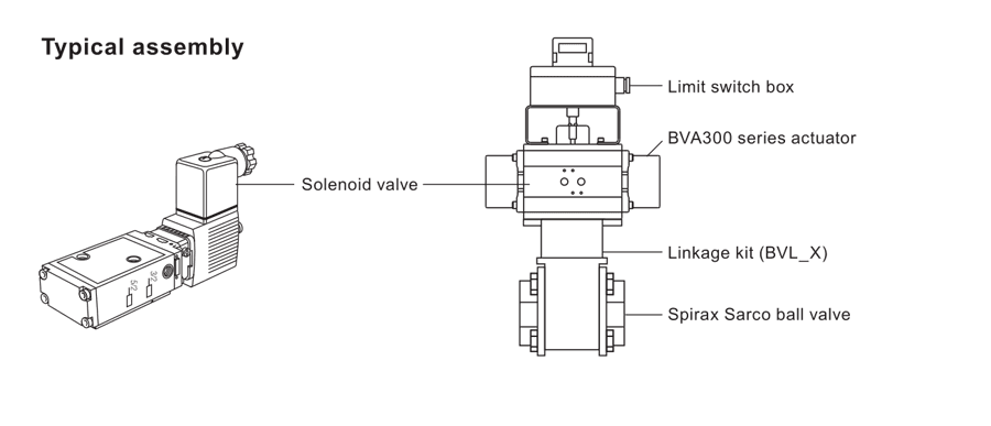 Typical BVA300 assembly showing a NAMUR solenoid valve, limit switch box, BVL_X linkage kit and compatible ball valve
