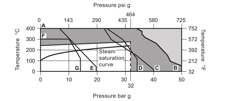 BPC32 pressure and temperature limits chart showing the 32 bar g saturated-steam operating boundary