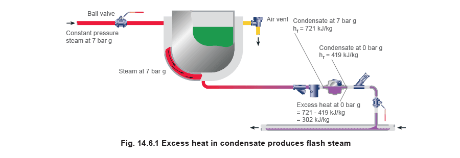 Aprenda sobre vapor