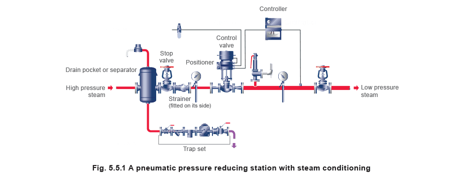 Aprenda sobre vapor