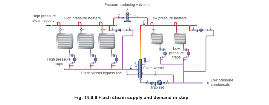 Aprenda sobre vapor