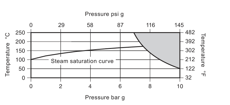 CS10-1 gráfico de limites de pressão e temperatura