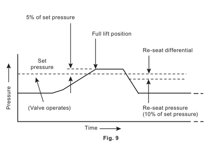 SV615 operating curve showing set pressure, full lift and reseat differential