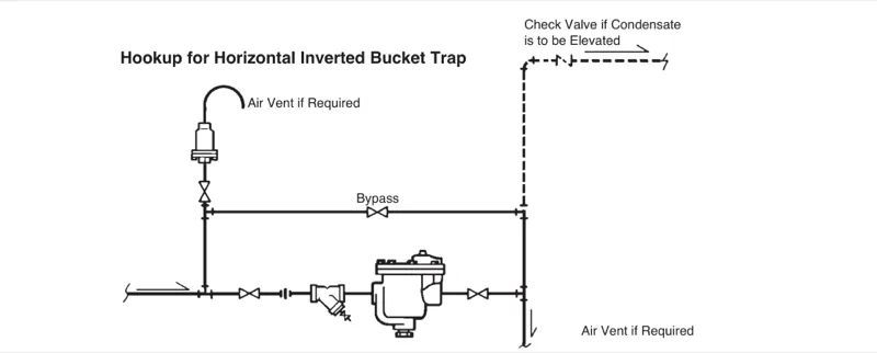 Horizontal B1H inverted bucket steam trap hookup with upstream strainer, isolation valves, bypass and optional air vent