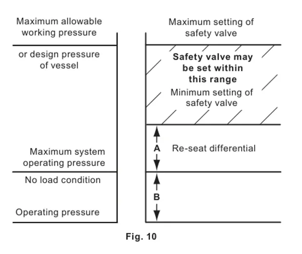 SV615 allowable setting range in relation to operating and design pressure