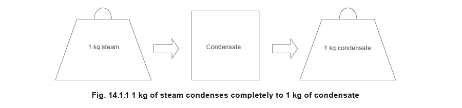 Aprenda sobre vapor