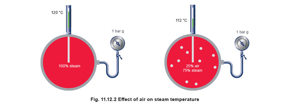 Fig. 11.12.2 - Efeito do ar na temperatura do vapor