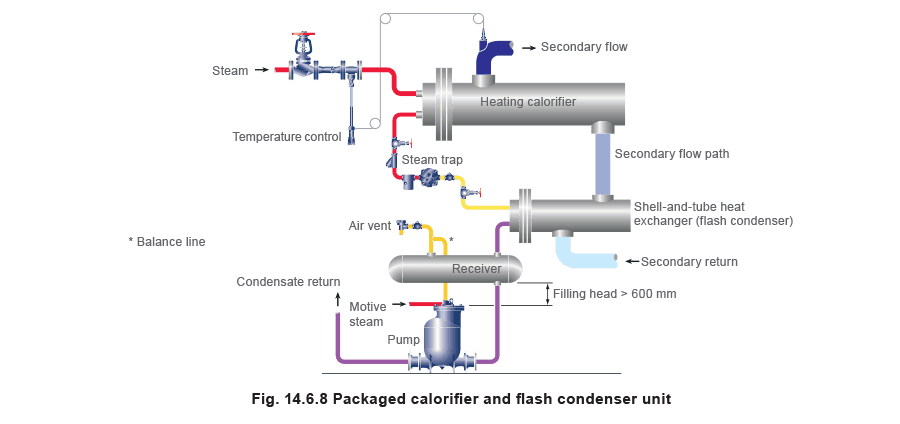 Aprenda sobre vapor