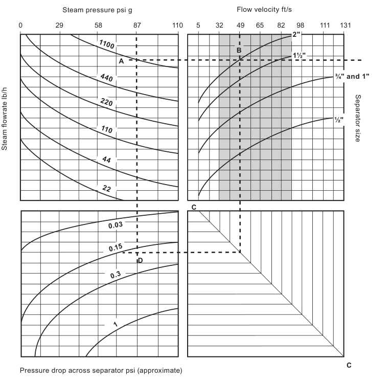 CS10-1 dimensionamento do vapor imperial e gráfico de queda de pressão