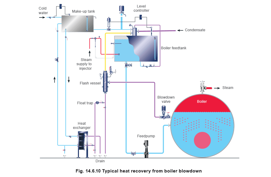 Aprenda sobre vapor