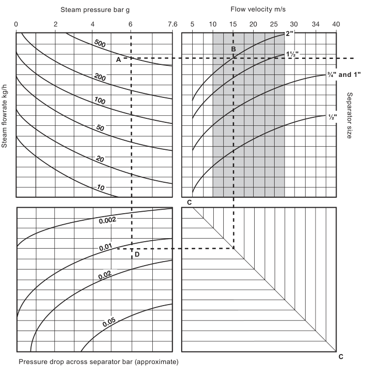 CS10-1 dimensionamento métrico de vapor e gráfico de queda de pressão