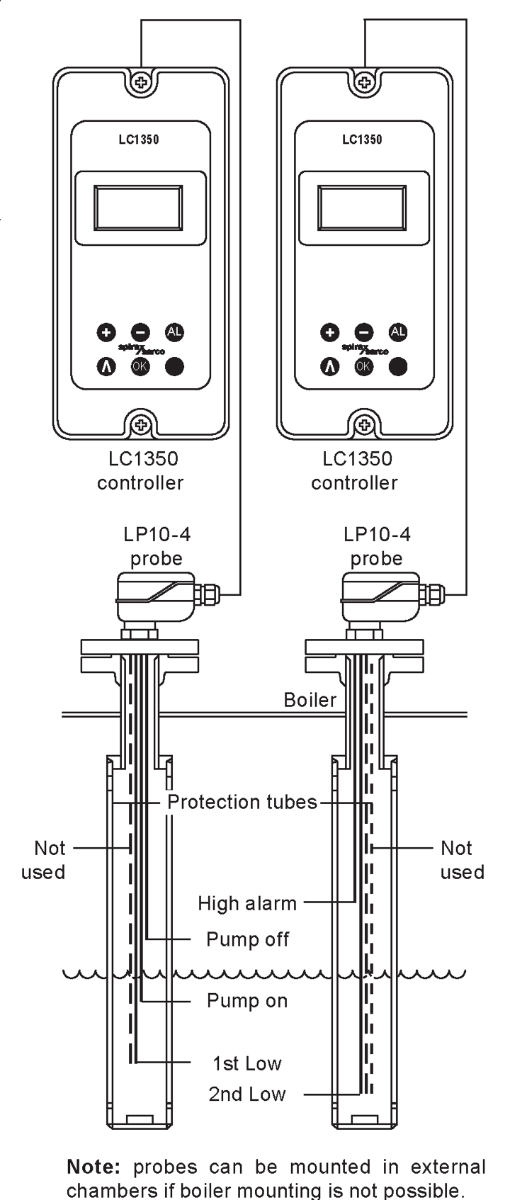 ตัวควบคุม LC1350 และโพรบ LP10-4 ที่จัดวางสำหรับควบคุมระดับหม้อไอน้ำ พร้อมจุดควบคุมปั๊มและสัญญาณเตือน