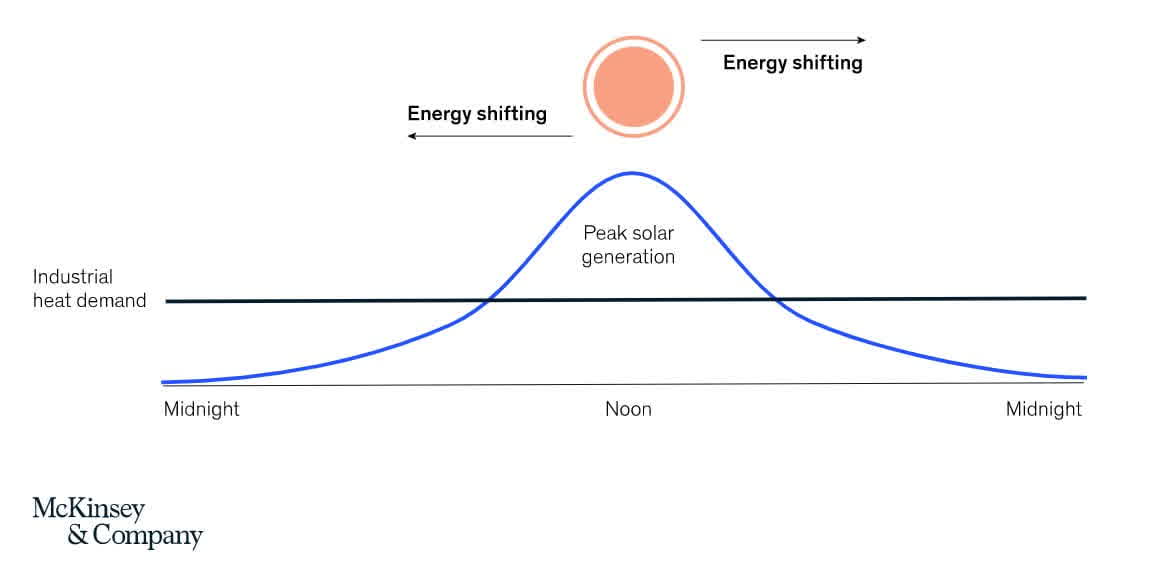 Deslocamento de energia de geração solar