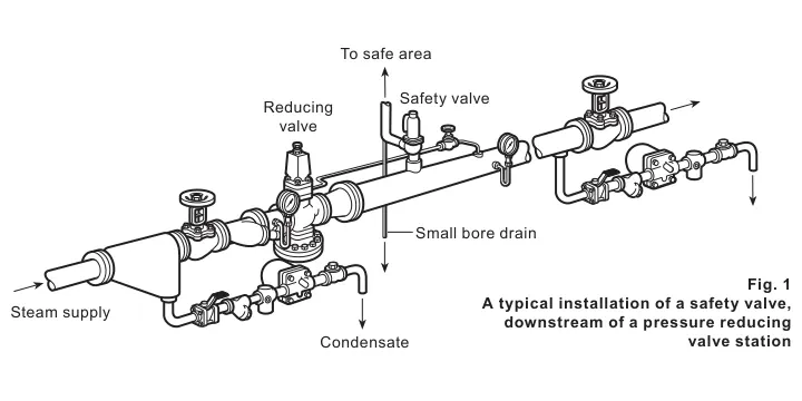 Typical SV615 installation downstream of a pressure reducing valve station