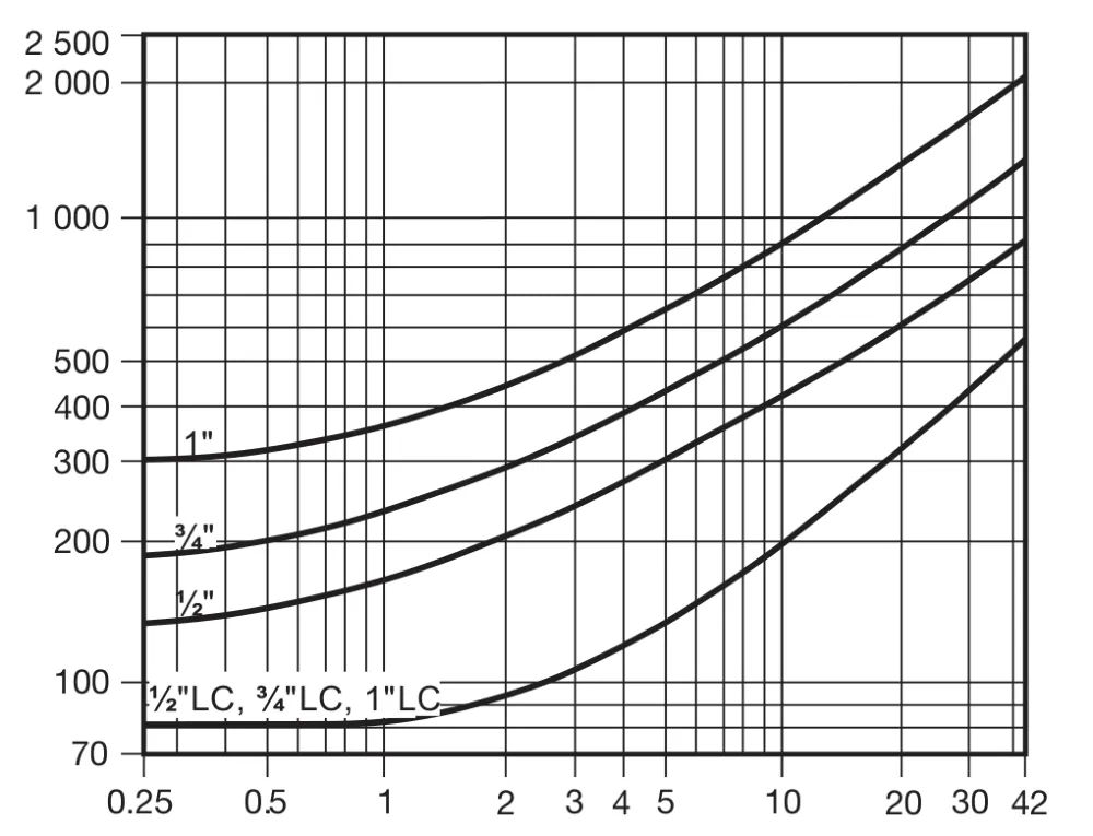Graphique de capacité de condensat du TD42S2 montrant les courbes 1 pouce, 3/4 pouce, 1/2 pouce et les courbes LC de capacité inférieure en fonction de la pression différentielle