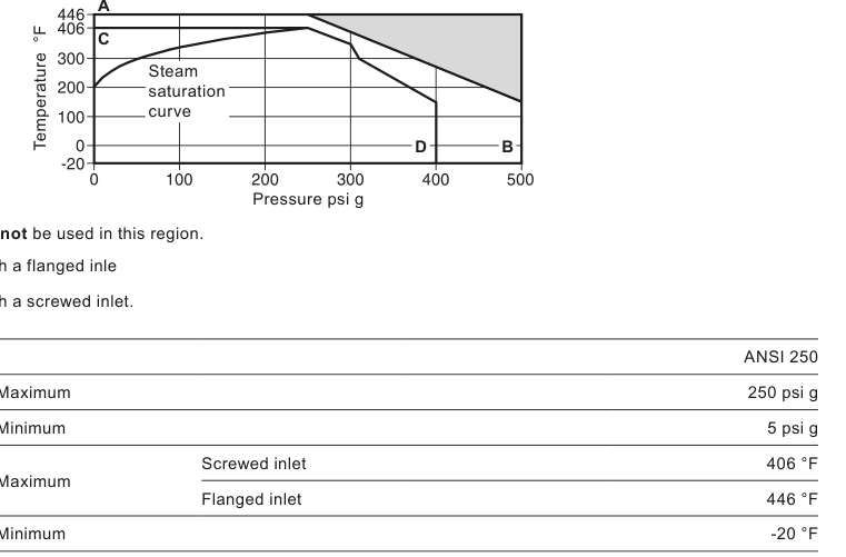 Gráfico de limites de pressão e temperatura do SV73 mostrando a região proibida, o limite A-B para válvulas de entrada flangeada e o limite C-D para entrada roscada